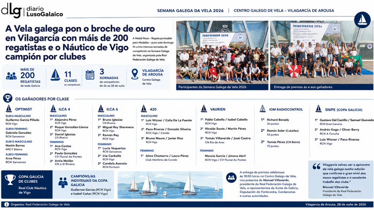La Semana Galega da Vela corona a los mejores regatistas gallegos tras tres días de intensa competición