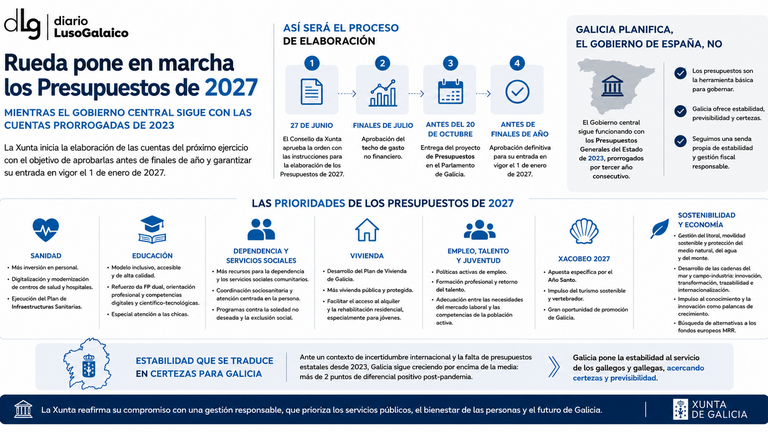 Rueda pone en marcha los Presupuestos de 2027 mientras el Gobierno central sigue con las cuentas prorrogadas