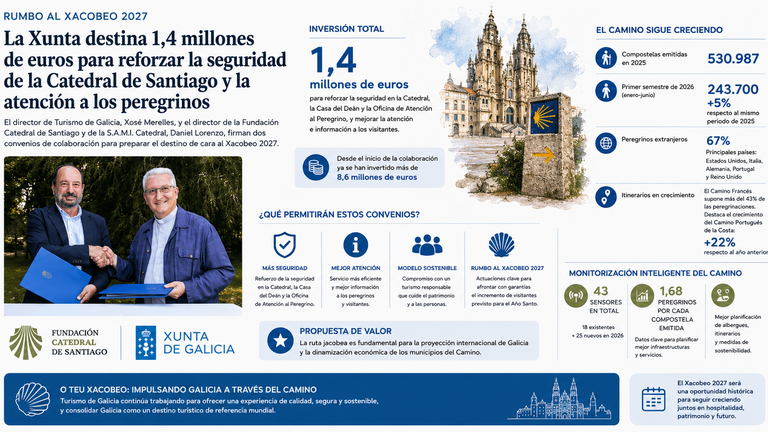 La Xunta invierte 1,4 millones para reforzar la seguridad de la Catedral de Santiago antes del Xacobeo 2027