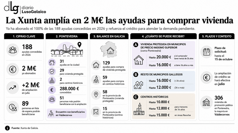 La Xunta amplía en dos millones las ayudas para comprar vivienda protegida y en centros históricos