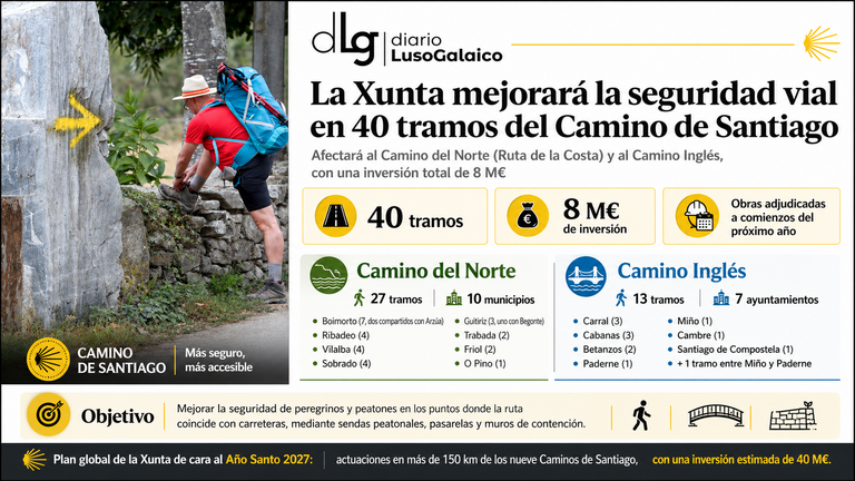 La Xunta mejorará la seguridad vial en 40 tramos del Camino del Norte y del Camino Inglés