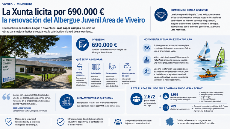 La Xunta pone 690.000 euros sobre la mesa para renovar el Albergue Juvenil Area de Viveiro