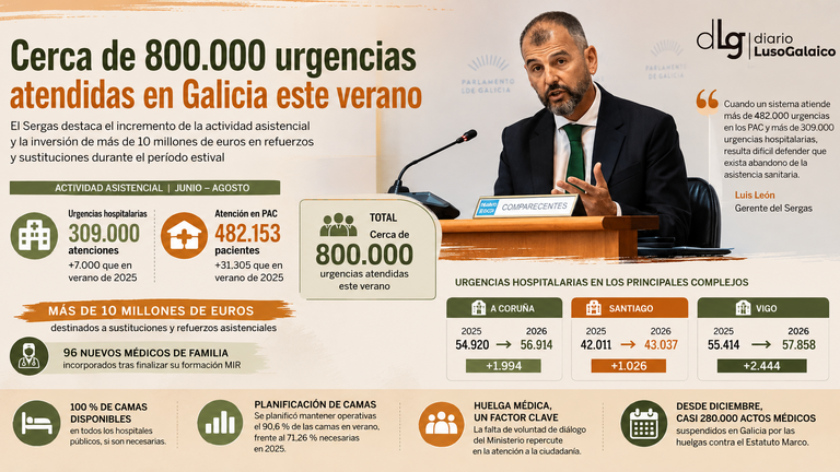 Las urgencias gallegas rozan las 800.000 atenciones durante el verano