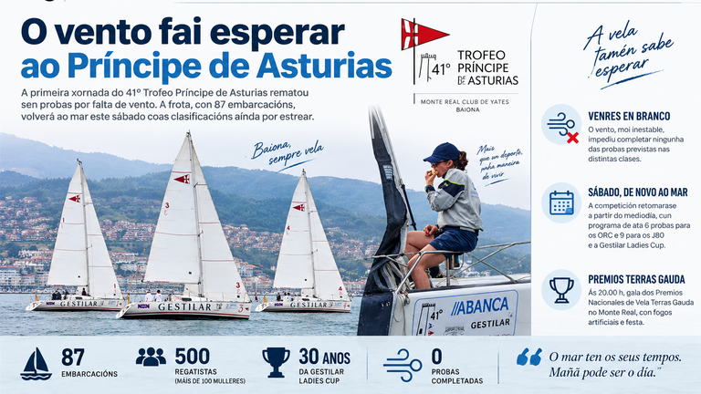 Baiona queda á espera do vento: o Príncipe de Asturias apraza a batalla no mar