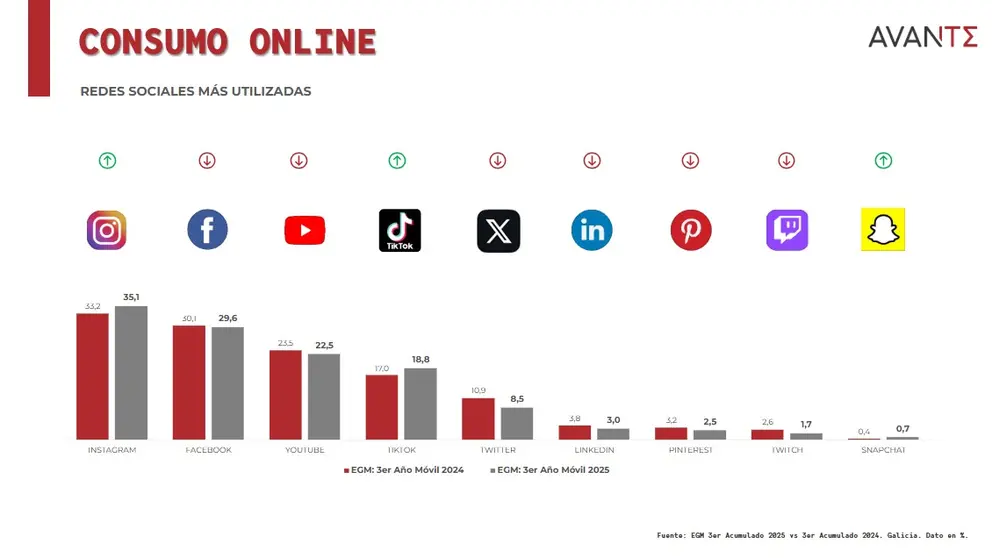 Consumo online Galicia 3ola EGM 2025.