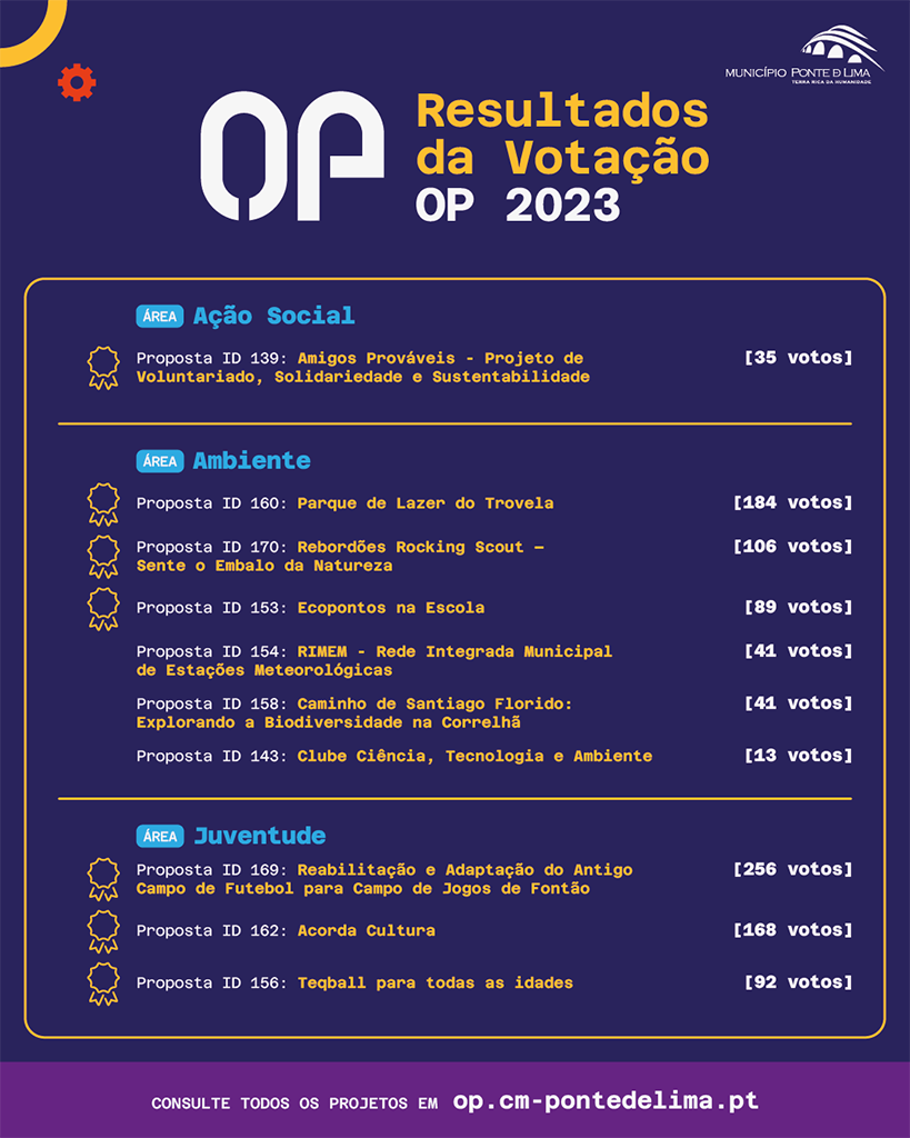 Orcamento Participativo: resultados_votacão.