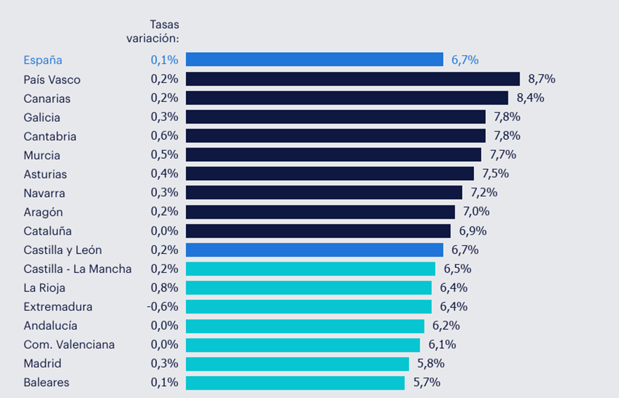 Clasificación de absentismo por CCAA en el tercer trimestre 2024. Fuente Randstad Research e INE]