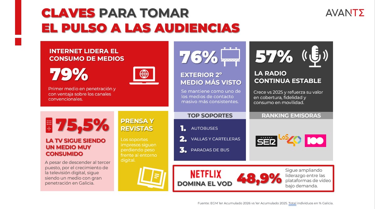 Consumo medios Galicia