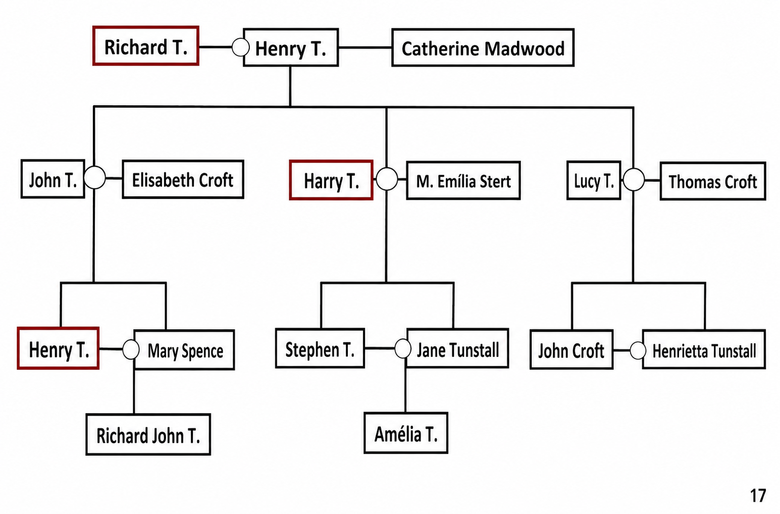 Árbol genealógico de los Thompson y sus vínculos con los Croft, dos familias de la élite mercantil inglesa.